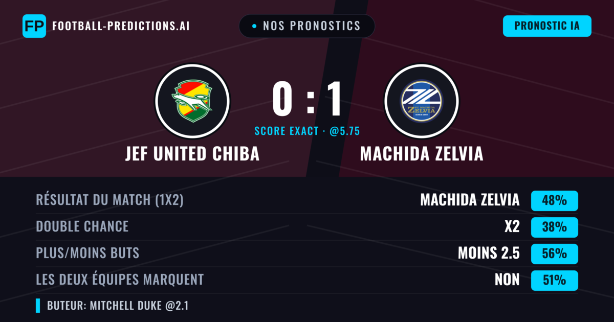 Nos pronostics: JEF United Chiba vs Machida Zelvia — Machida Zelvia — Victoire (54%); Moins 2.5; Les deux marquent : Non