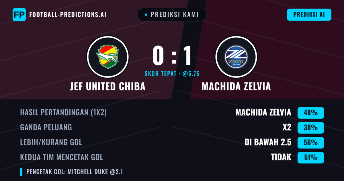 Prediksi kami: JEF United Chiba vs Machida Zelvia — Machida Zelvia — Menang (54%); Kurang 2.5; Kedua tim mencetak gol: Tidak