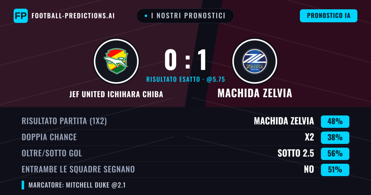 I nostri pronostici: JEF United Ichihara Chiba vs Machida Zelvia — Machida Zelvia — Vince (54%); Sotto 2.5; Entrambe segnano: No