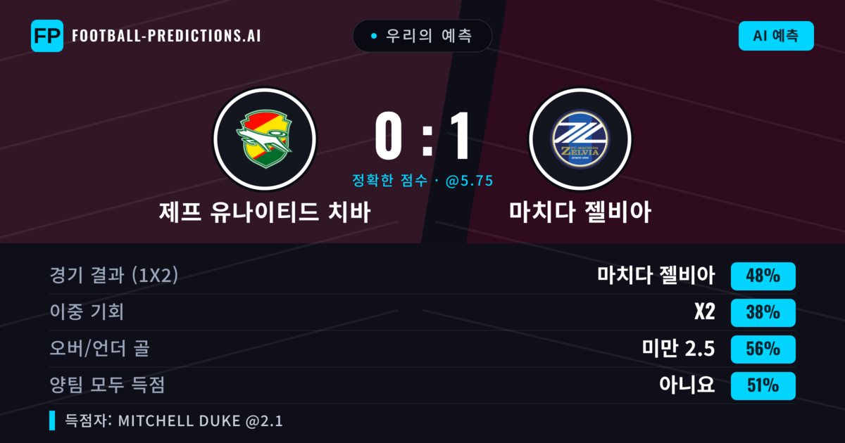 우리의 예측: 제프 유나이티드 치바 vs 마치다 젤비아 — 마치다 젤비아 — 승리 (54%); 미만 2.5; 양팀 모두 득점: 아니오