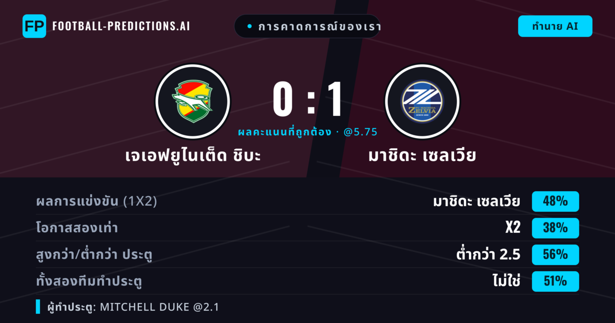 การคาดการณ์ของเรา: เจเอฟยูไนเต็ด ชิบะ vs มาชิดะ เซลเวีย — มาชิดะ เซลเวีย — ชนะ (54%); ต่ำกว่า 2.5; ทั้งสองทีมทำประตู: ไม่ใช่
