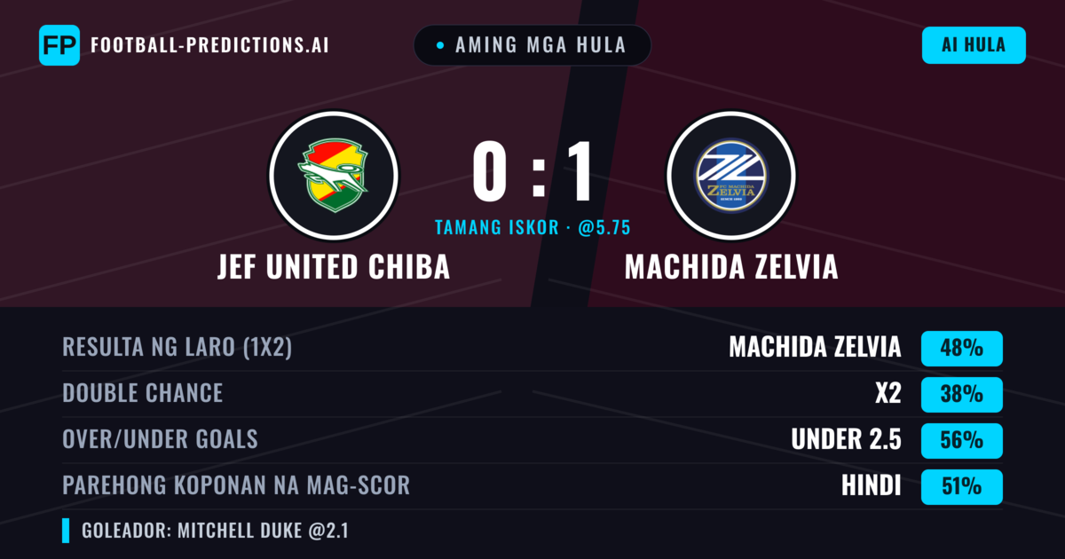 Aming mga hula: JEF United Chiba vs Machida Zelvia — Machida Zelvia — Manalo (54%); Under 2.5; Parehong magbubuo: Hindi