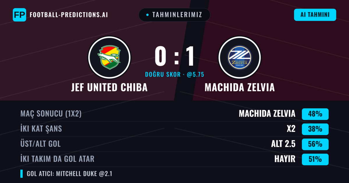 Tahminlerimiz: JEF United Chiba vs Machida Zelvia — Machida Zelvia — Kazanmak (54%); Alt 2.5; İki taraf da gol atar: Hayır