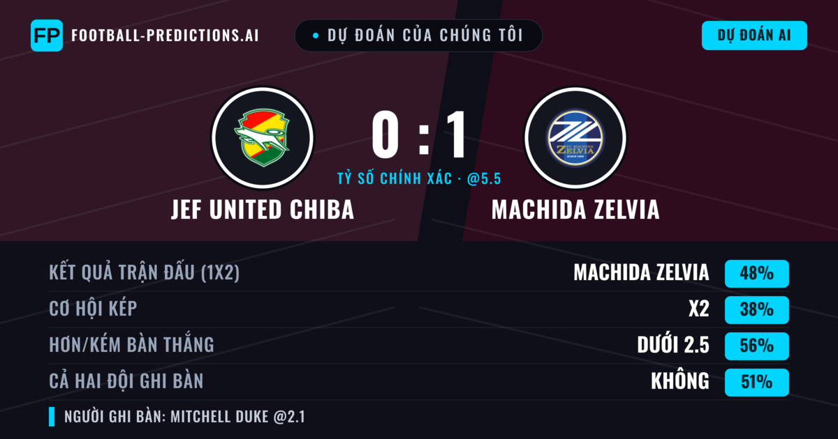 Dự đoán của chúng tôi: JEF United Chiba vs Machida Zelvia — Machida Zelvia — Thắng (54%); Ít hơn 2.5; Cả hai ghi bàn: Không