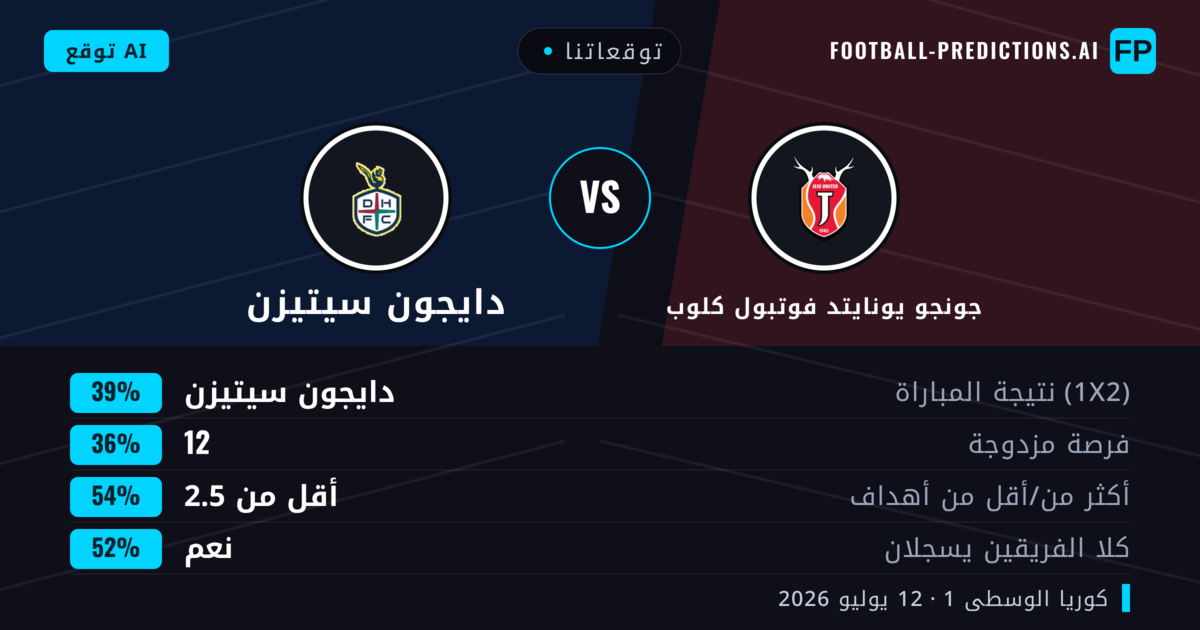 توقعاتنا: جونجو يونايتد فوتبول كلوب ضد دايجون سيتيزن — دايجون سيتيزن — فوز (39%); أقل من 2.5; هدفين أو أكثر