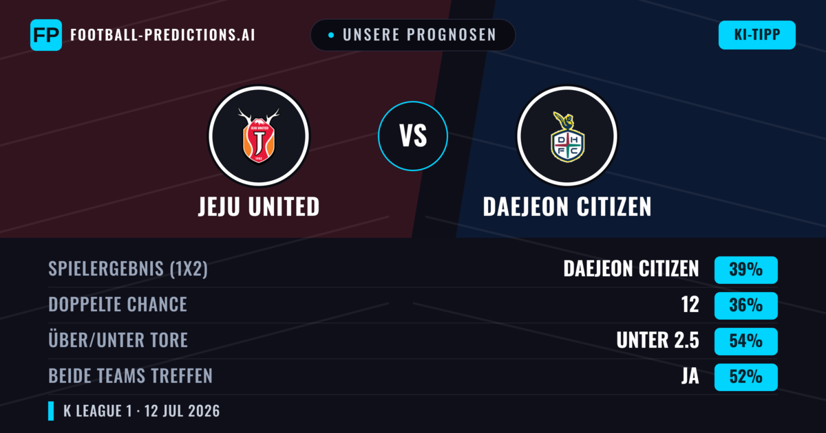 Unsere Prognosen: Jeju United vs Daejeon Citizen — Daejeon Citizen — Sieg (37%); Unter 2.5; Beide treffen: Ja