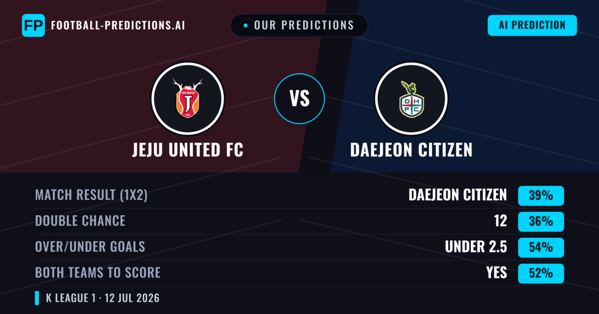 Our Predictions: Jeju United FC vs Daejeon Citizen — Daejeon Citizen — Win (38%); under 2.5; Both teams to score: Yes