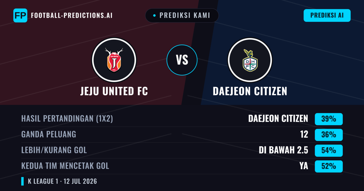 Prediksi kami: Jeju United vs Daejeon Citizen — Daejeon Citizen — Menang (39%); Kurang 2.5; Kedua tim mencetak gol: Ya