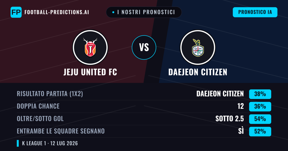 I nostri pronostici: Jeju United FC vs Daejeon Citizen — Daejeon Citizen — Vince (39%); Sotto 2.5; Entrambe segnano: Sì