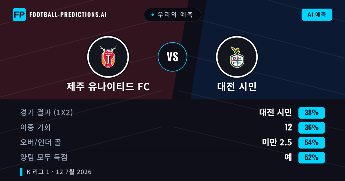우리의 예측: 제주 유나이티드 FC vs 대전 시민 — 대전 시민 — 승리 (39%); 미만 2.5; 양팀 모두 득점: 예