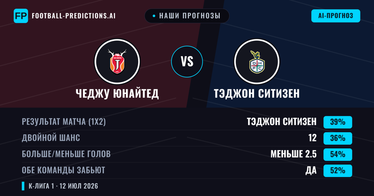 Наши прогнозы: Чеджу Юнайтед против Тэджон Ситизен — Тэджон Ситизен — Победа (39%); Меньше 2.5; Обе забьют Да