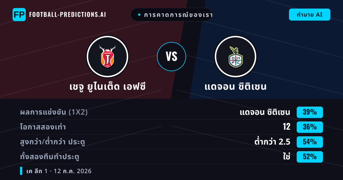 การคาดการณ์ของเรา: เชจู ยูไนเต็ด เอฟซี vs แดจอน ซิติเซน — แดจอน ซิติเซน — ชนะ (39%); ต่ำกว่า 2.5; ทั้งสองทีมทำประตู: ใช่