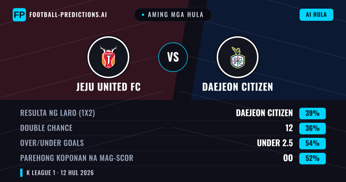 Aming mga hula: Jeju United FC vs Daejeon Citizen — Daejeon Citizen — Manalo (39%); Under 2.5; Parehong magbubuo: Oo