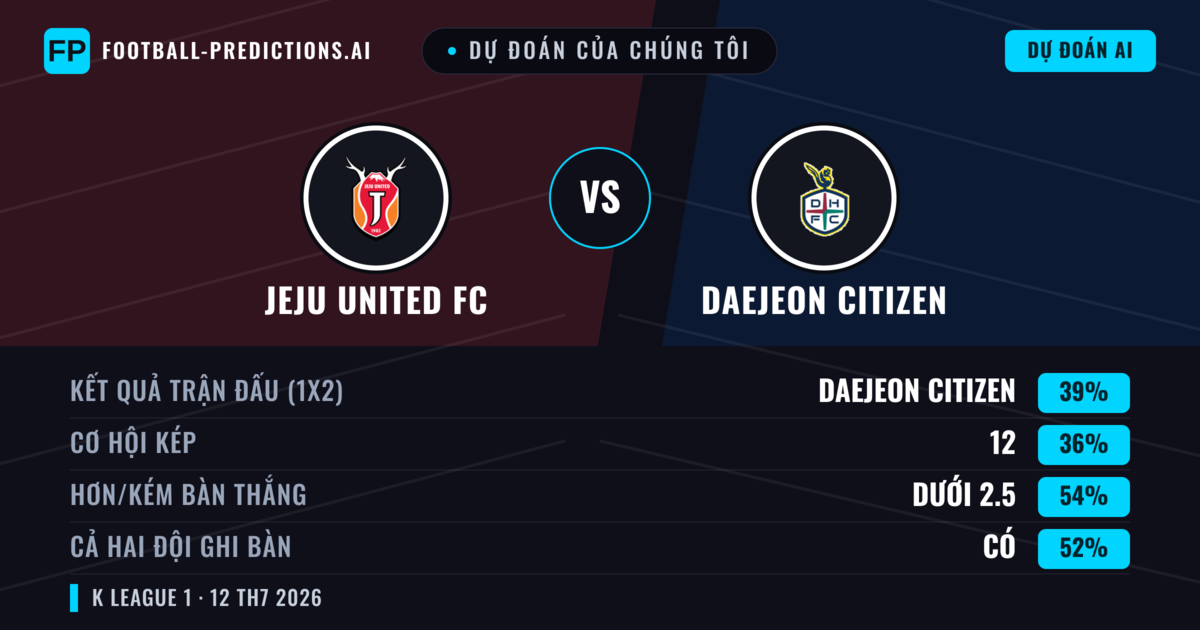 Dự đoán của chúng tôi: Jeju United FC vs Daejeon Citizen — Daejeon Citizen — Thắng (39%); Ít hơn 2.5; Cả hai ghi bàn: Có