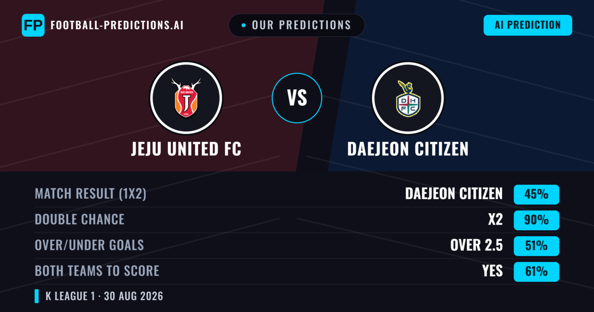 Our Predictions: Jeju United FC vs Daejeon Citizen — Daejeon Citizen — Win (46%); under 2.5; Both teams to score: Yes