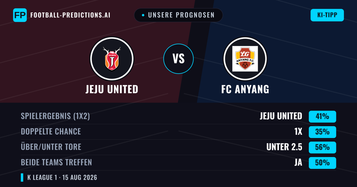 Unsere Prognosen: Jeju United vs FC Anyang — Jeju United — Sieg (42%); Unter 2.5; Beide treffen: Ja