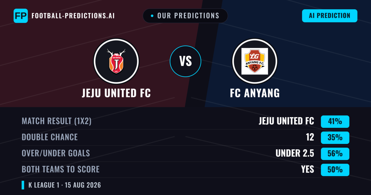 Our Predictions: Jeju United FC vs FC Anyang — Jeju United FC — Win (40%); under 2.5; Both teams to score: Yes