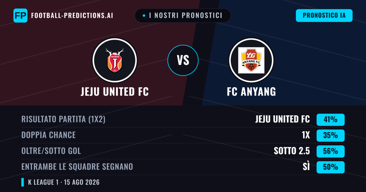I nostri pronostici: Jeju United FC vs FC Anyang — Jeju United FC — Vince (42%); Sotto 2.5; Entrambe segnano: Sì