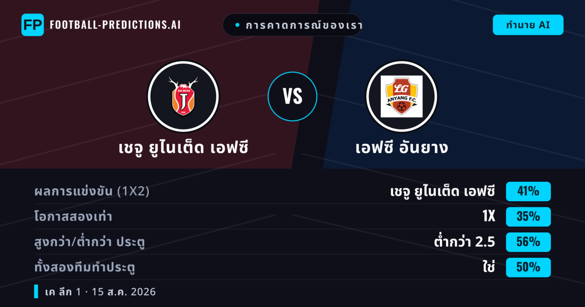 การคาดการณ์ของเรา: เชจู ยูไนเต็ด เอฟซี vs เอฟซี อันยาง — เชจู ยูไนเต็ด เอฟซี — ชนะ (42%); ต่ำกว่า 2.5; ทั้งสองทีมทำประตู: ใช่