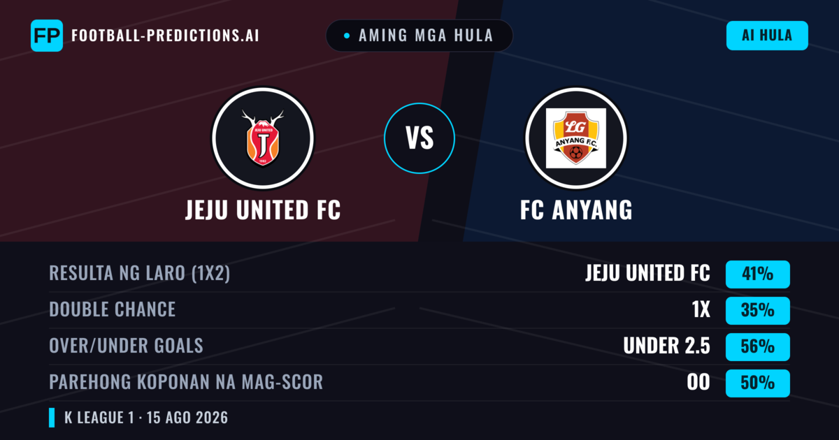 Aming mga hula: Jeju United FC vs FC Anyang — Jeju United FC — Manalo (42%); Under 2.5; Parehong magbubuo: Oo