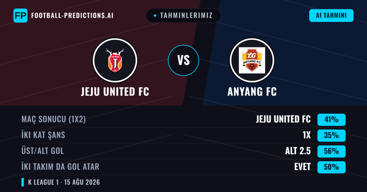 Tahminlerimiz: Jeju United FC vs Anyang FC — Jeju United FC — Kazanmak (42%); Alt 2.5; İki taraf da gol atar: Evet