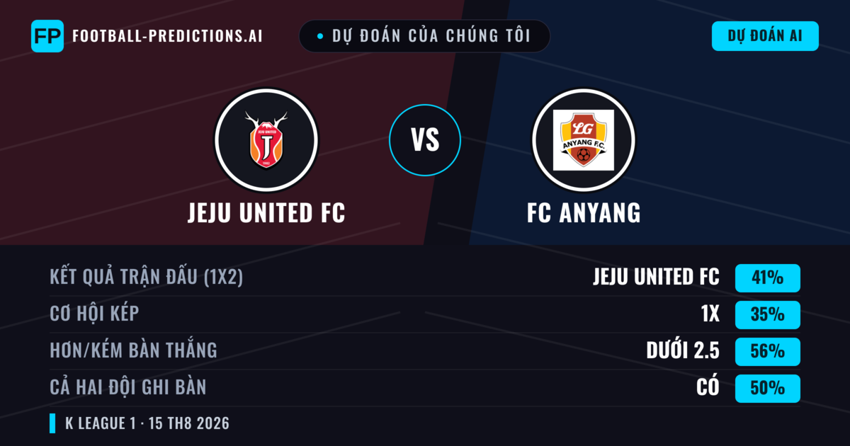 Dự đoán của chúng tôi: Jeju United FC vs FC Anyang — Jeju United FC — Thắng (42%); Ít hơn 2.5; Cả hai ghi bàn: Có