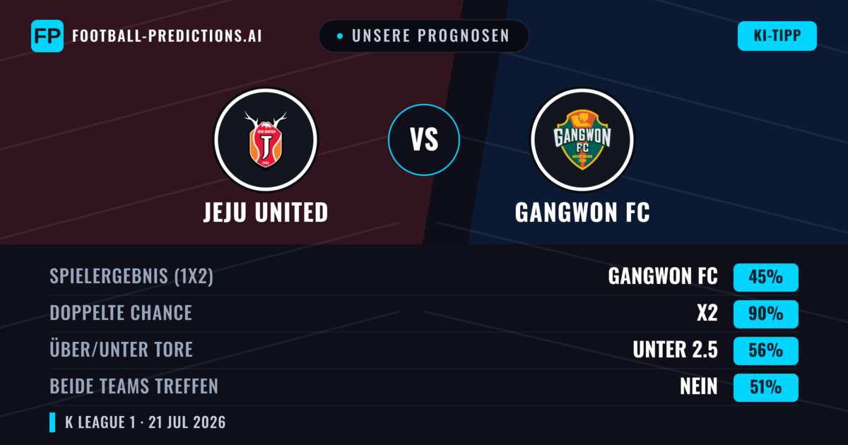 Unsere Prognosen: Jeju United vs Gangwon FC — Unentschieden (45%); Unter 2.5; Beide treffen: Nein