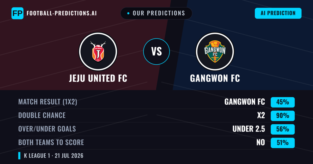 Our Predictions: Jeju United FC vs Gangwon FC — Gangwon FC — Win (44%); under 2.5; Both teams to score: No