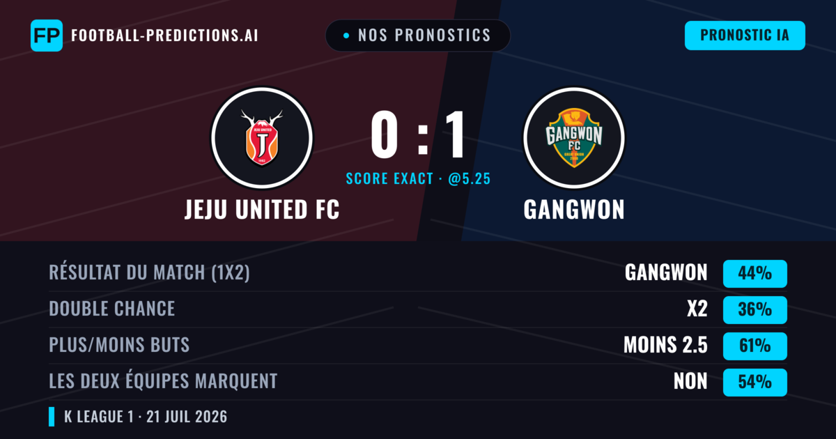 Nos pronostics: Jeju United FC vs Gangwon — Gangwon — Victoire (44%); Moins 2.5; Les deux marquent : Non