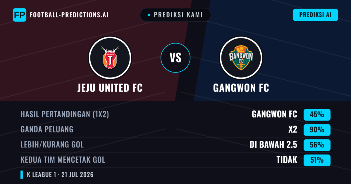Prediksi kami: Jeju United vs Gangwon FC — Seri (45%); Kurang 2.5; Kedua tim mencetak gol: Tidak