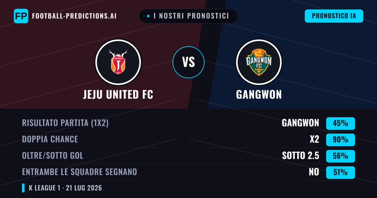 I nostri pronostici: Jeju United FC vs Gangwon — Pareggio (45%); Sotto 2.5; Entrambe segnano: No