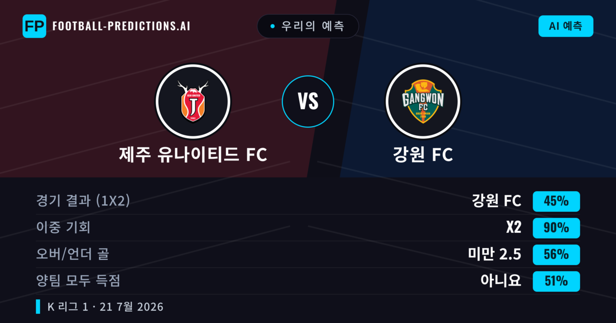 우리의 예측: 제주 유나이티드 FC vs 강원 FC — 무승부 (45%); 미만 2.5; 양팀 모두 득점: 아니오