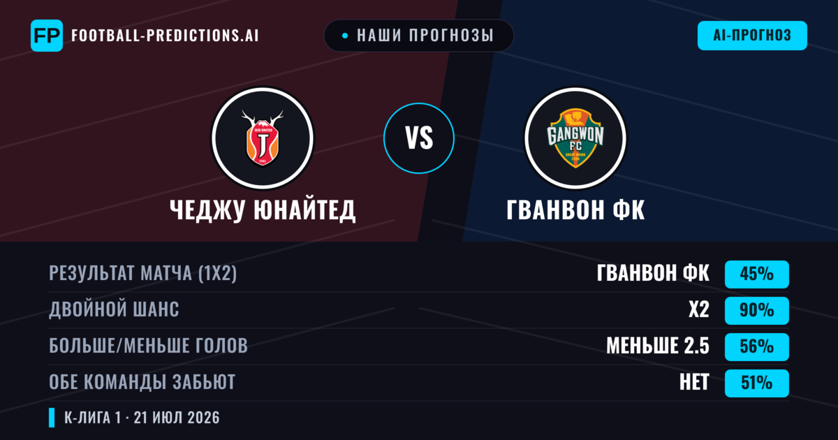 Наши прогнозы: Чеджу Юнайтед против Гванвон ФК — Ничья (45%); Меньше 2.5; Обе забьют Нет