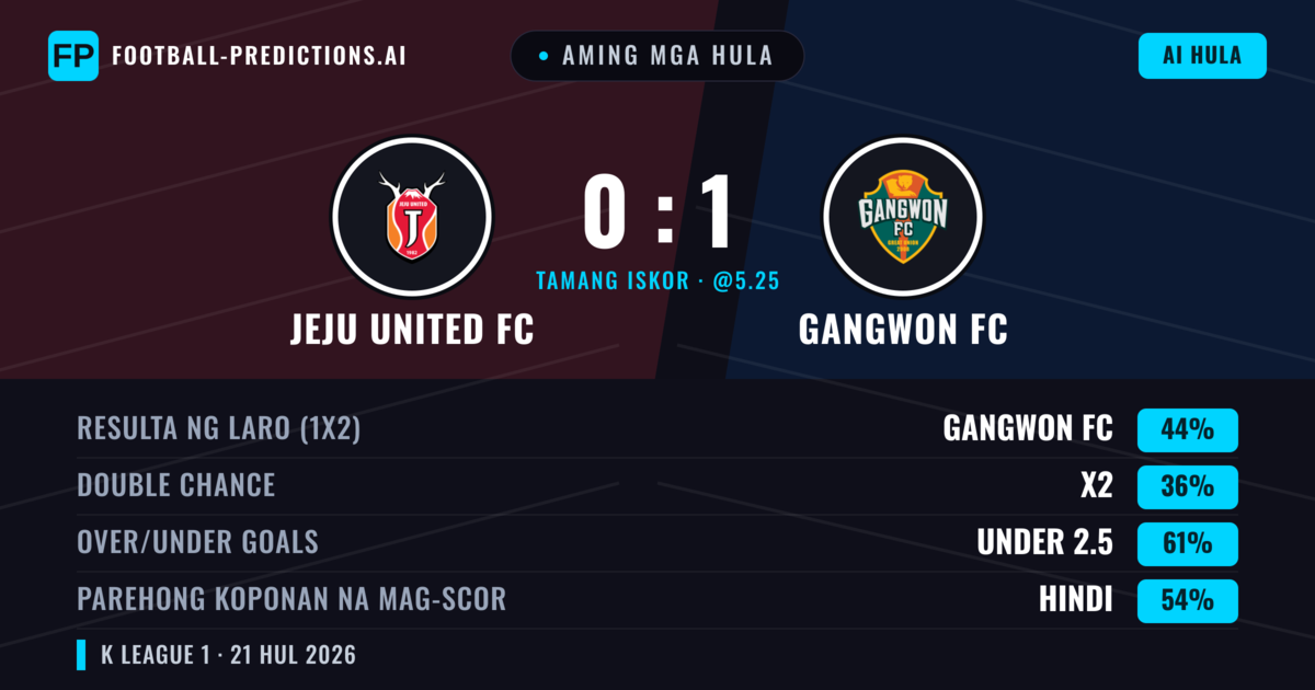 Aming mga hula: Jeju United FC vs Gangwon FC — Gangwon FC — Manalo (46%); Under 2.5; Parehong magbubuo: Hindi