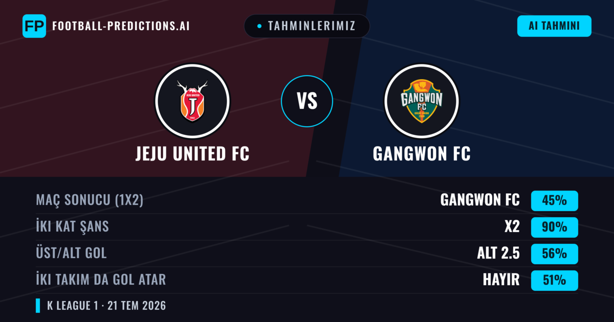 Tahminlerimiz: Jeju United FC vs Gangwon FC — Gangwon FC — Kazanmak (46%); Alt 2.5; İki taraf da gol atar: Hayır