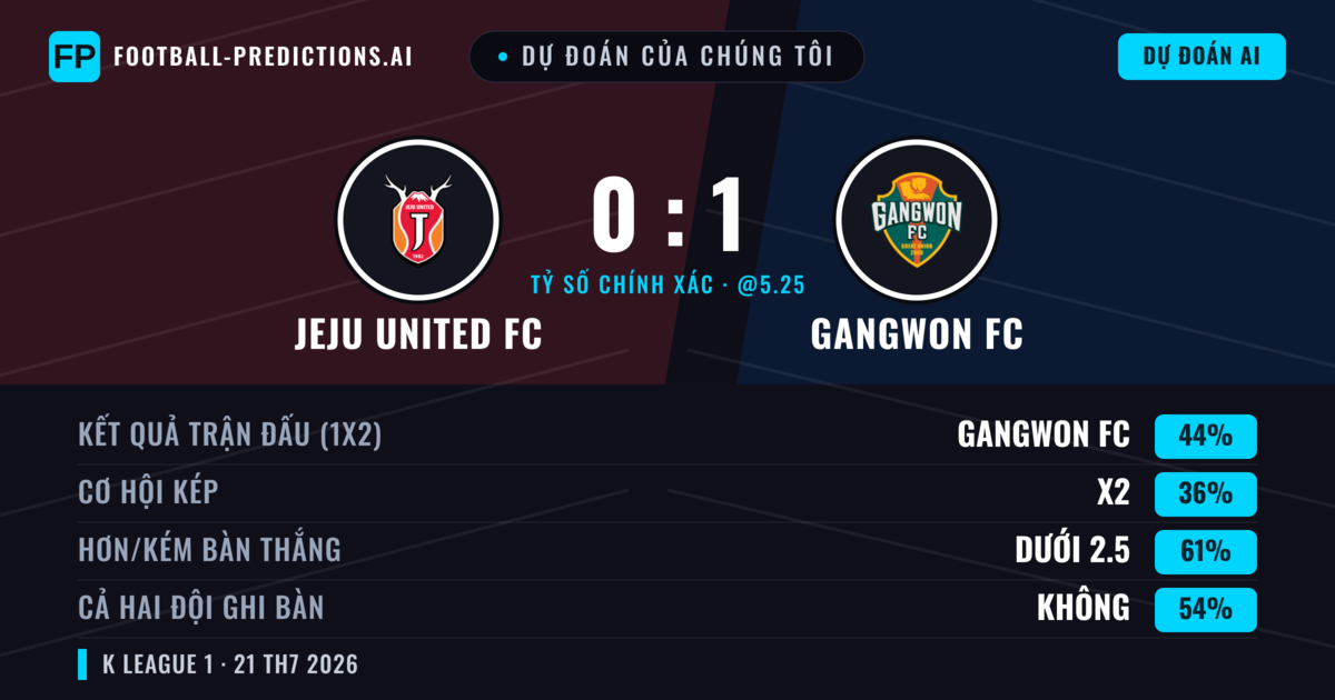 Dự đoán của chúng tôi: Jeju United FC vs Gangwon FC — Gangwon FC — Thắng (46%); Ít hơn 2.5; Cả hai ghi bàn: Không
