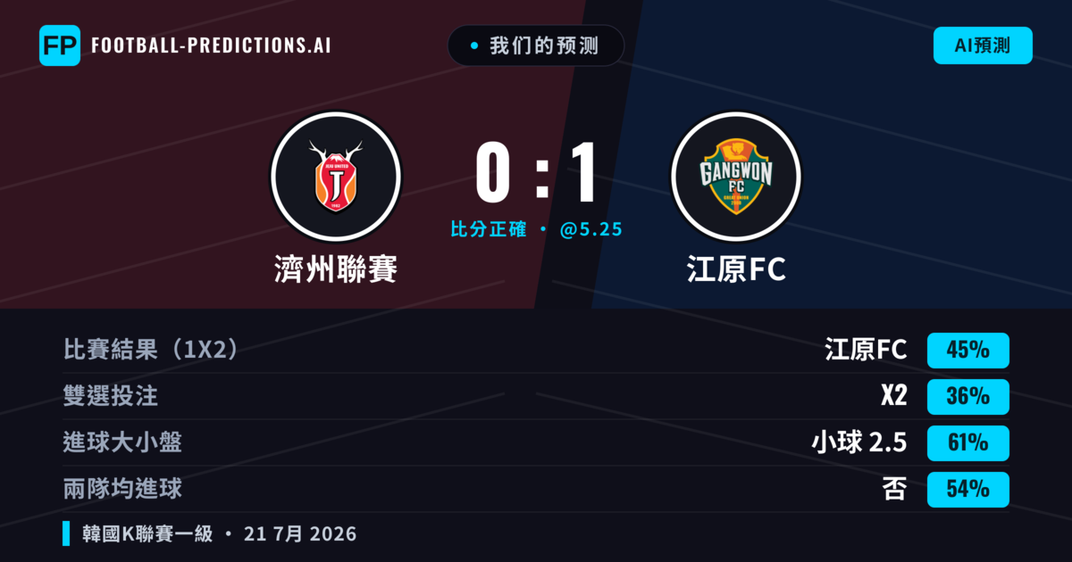 我们的预测: 濟州聯賽 對 江原FC — 江原FC — 勝 (46%); 小球 2.5; 無進球
