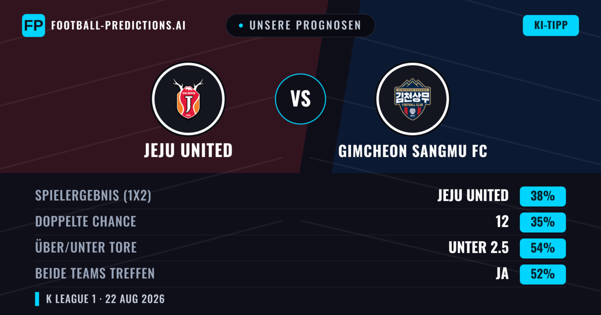 Unsere Prognosen: Jeju United vs Gimcheon Sangmu FC — Jeju United — Sieg (38%); Unter 2.5; Beide treffen: Ja