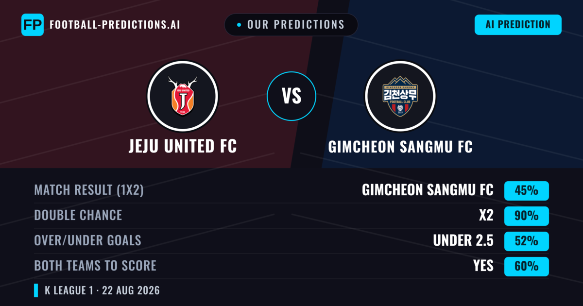 Our Predictions: Jeju United FC vs Gimcheon Sangmu FC — Jeju United FC — Win (38%); under 2.5; Both teams to score: Yes