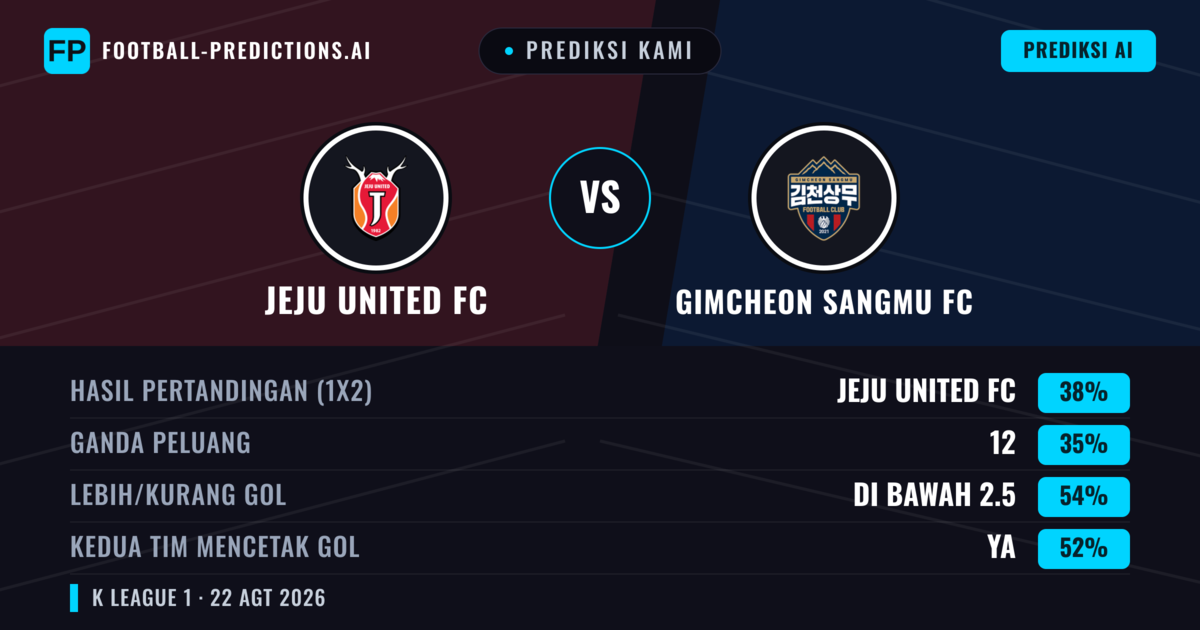 Prediksi kami: Jeju United vs Gimcheon Sangmu — Jeju United — Menang (38%); Kurang 2.5; Kedua tim mencetak gol: Ya