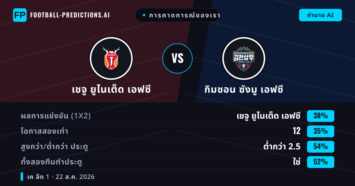 การคาดการณ์ของเรา: เชจู ยูไนเต็ด เอฟซี vs กิมชอน ซังมู เอฟซี — เชจู ยูไนเต็ด เอฟซี — ชนะ (38%); ต่ำกว่า 2.5; ทั้งสองทีมทำประตู: ใช่