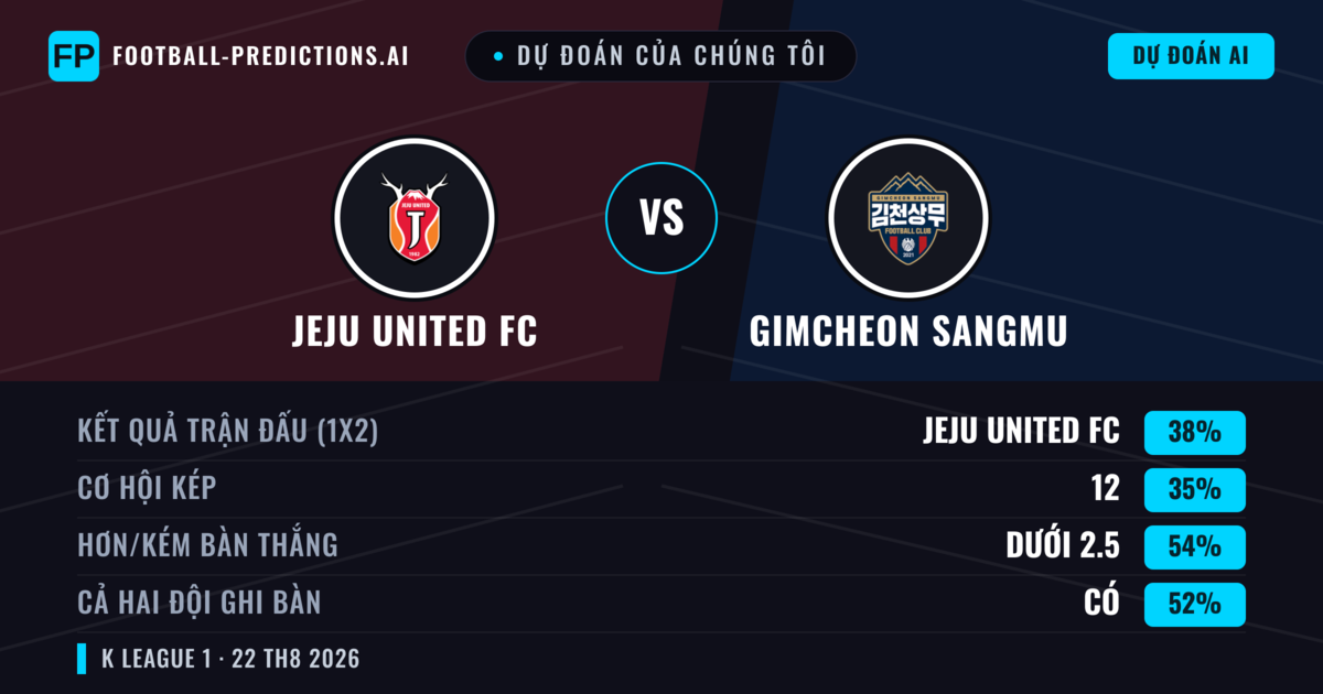 Dự đoán của chúng tôi: Jeju United FC vs Gimcheon Sangmu — Jeju United FC — Thắng (38%); Ít hơn 2.5; Cả hai ghi bàn: Có