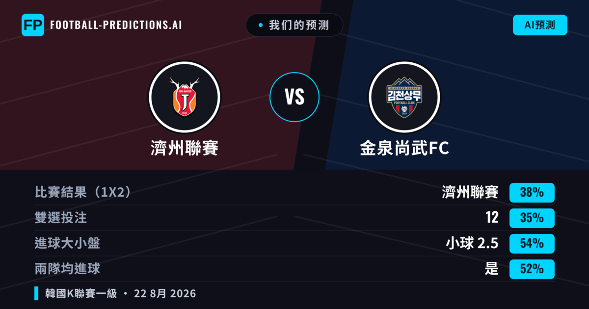 我们的预测: 濟州聯賽 對 金泉尚武FC — 濟州聯賽 — 勝 (38%); 小球 2.5; 有進球