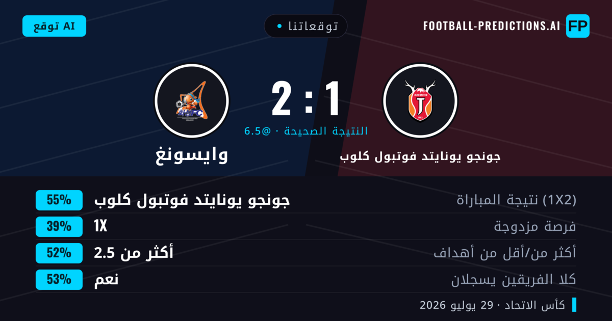 توقعاتنا: جونجو يونايتد فوتبول كلوب ضد وايسونغ — جونجو يونايتد فوتبول كلوب — فوز (56%); أكثر من 2.5; هدفين أو أكثر