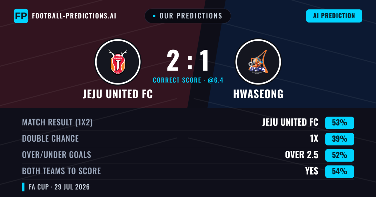 Our Predictions: Jeju United FC vs Hwaseong — Jeju United FC — Win (56%); over 2.5; Both teams to score: Yes