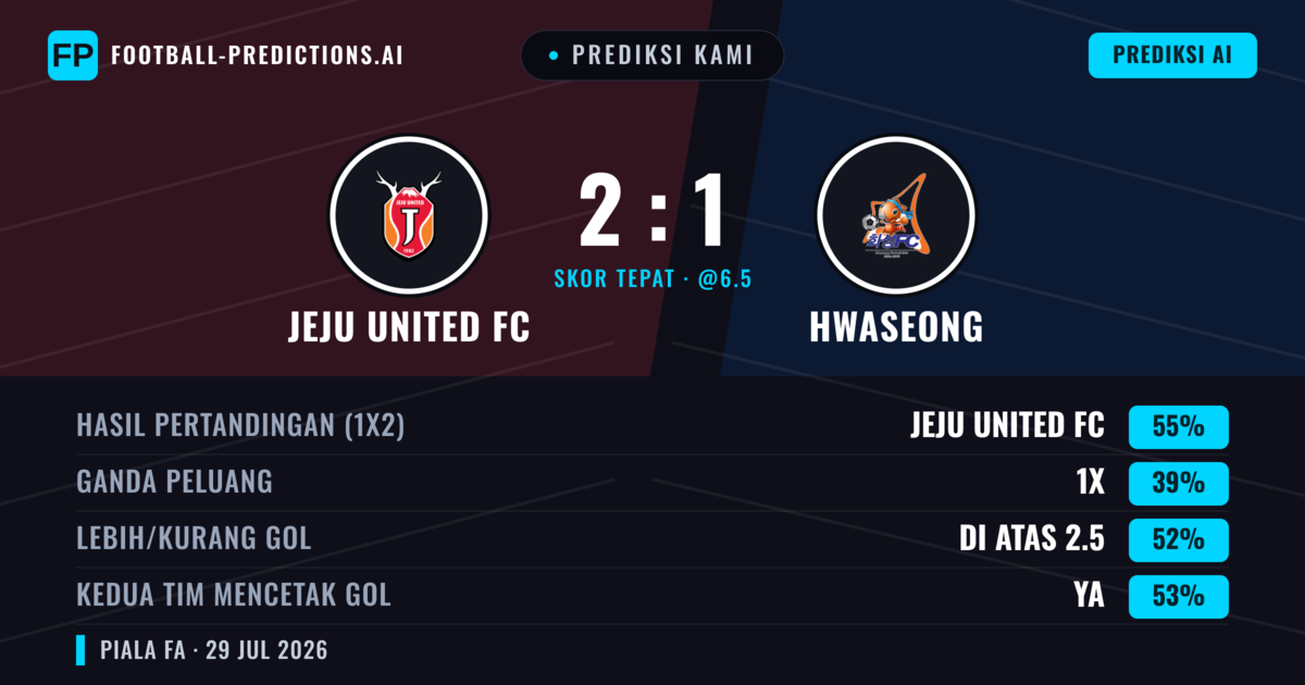 Prediksi kami: Jeju United vs Hwaseong — Jeju United — Menang (56%); Lebih 2.5; Kedua tim mencetak gol: Ya