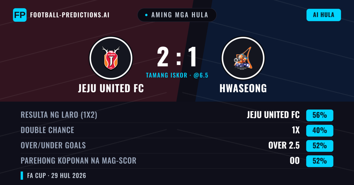 Aming mga hula: Jeju United FC vs Hwaseong — Jeju United FC — Manalo (56%); Over 2.5; Parehong magbubuo: Oo