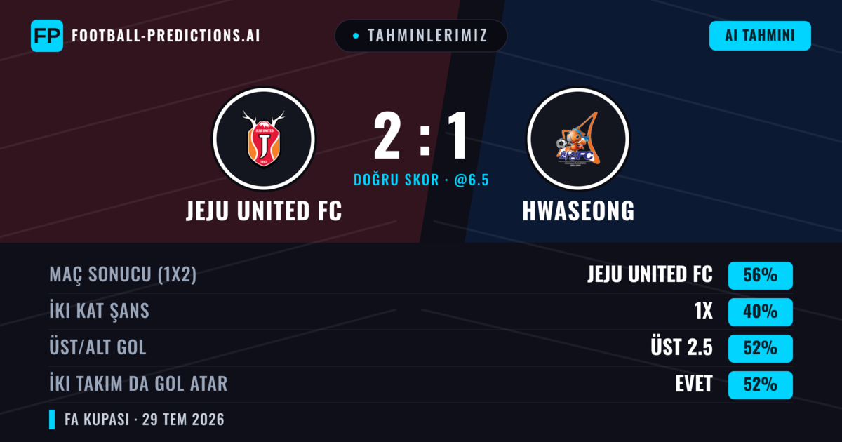 Tahminlerimiz: Jeju United FC vs Hwaseong — Jeju United FC — Kazanmak (56%); Üst 2.5; İki taraf da gol atar: Evet