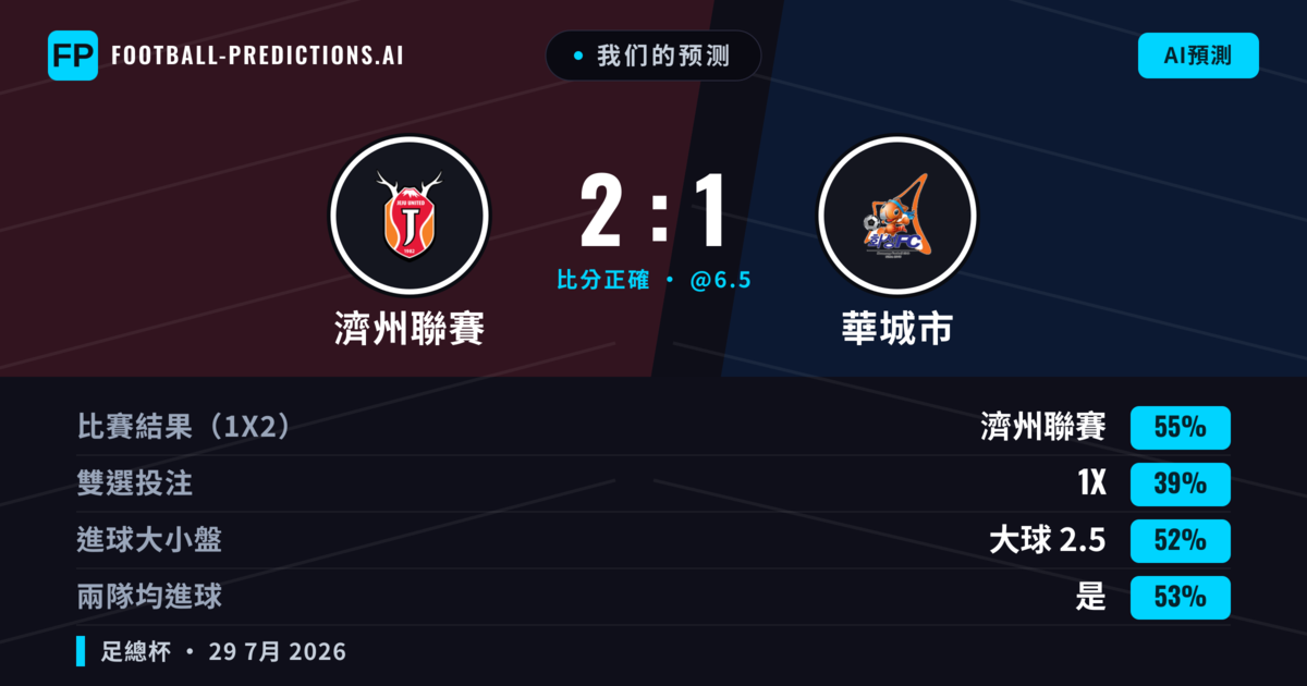 我们的预测: 濟州聯賽 對 華城市 — 濟州聯賽 — 勝 (56%); 大球 2.5; 有進球