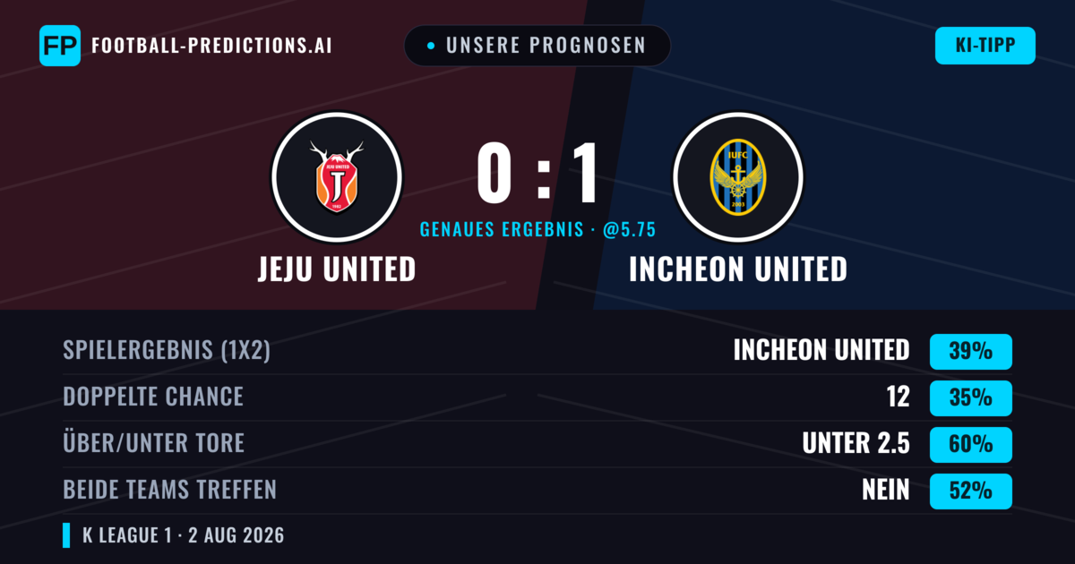 Unsere Prognosen: Jeju United vs Incheon United — Incheon United — Sieg (39%); Unter 2.5; Beide treffen: Nein
